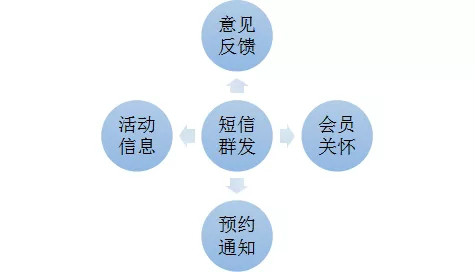 酒店餐飲行業如何做好短信營銷_餐飲短信營銷模板