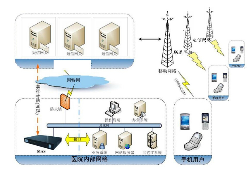醫療行業應用短信平臺解決方案