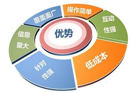 電商企業短信營銷怎樣才能贏得所銷？