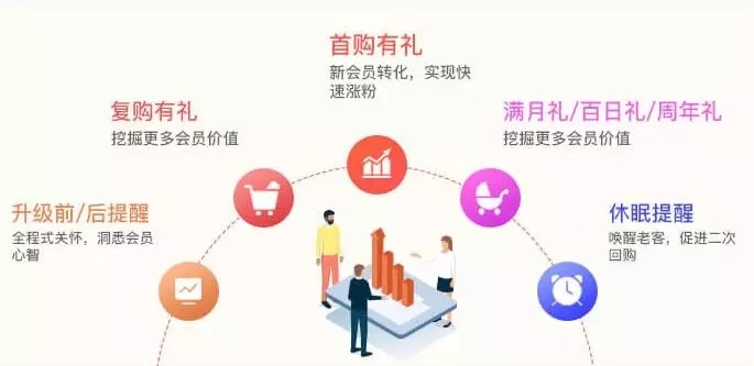 短信平臺情景廣告營銷，助力商家節假日促銷喚醒沉睡的客戶