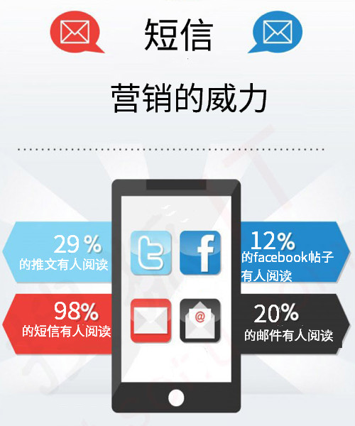 106群發營銷短信,如何發才能真正有效果？（一）
