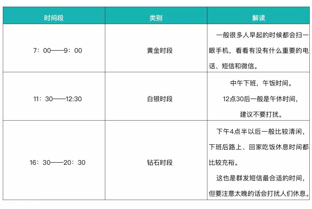 群發短信什么時間發比較好？短信群發多久發送一次最佳？
